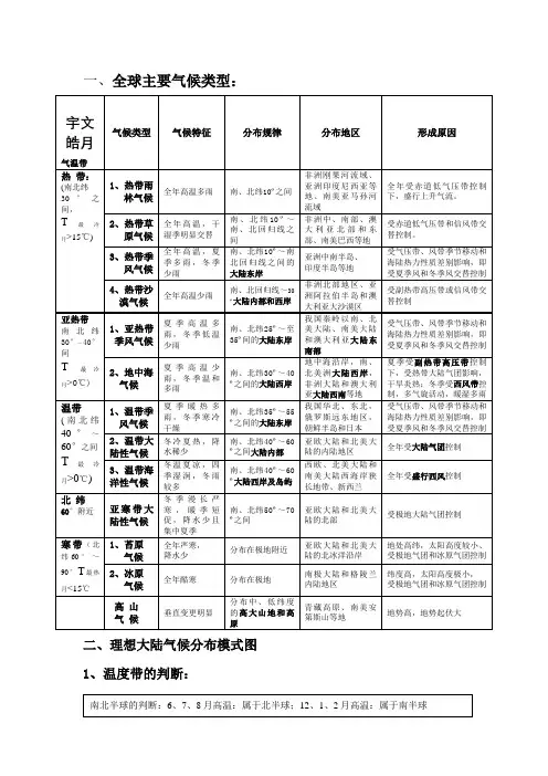 全球气候类型分布、特点及成因(表格)
