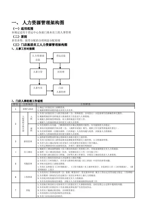HR-人力资源管理架构图-连锁餐饮店