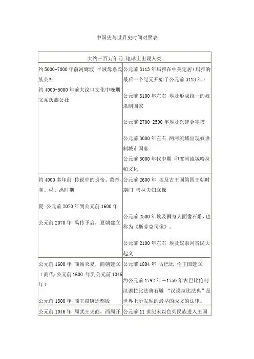 中国史与世界史时间对照表