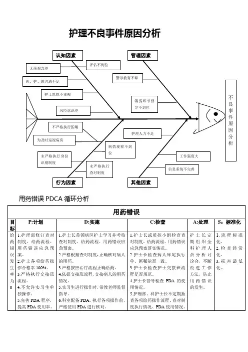 不良事件鱼骨图分析