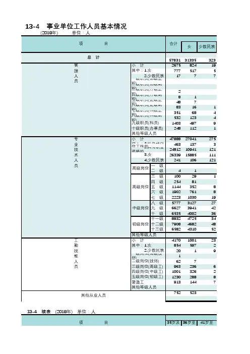 福建莆田市统计年鉴2019社会经济发展指标数据：13-4 事业单位工作人员基本情况