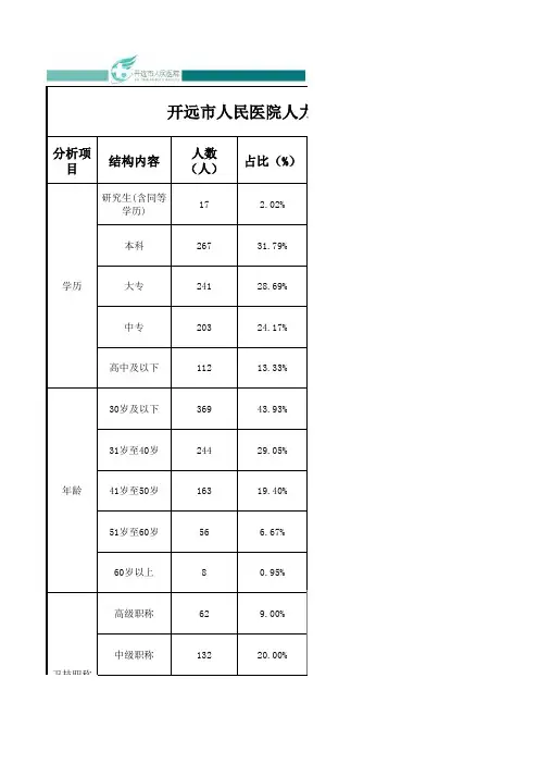 全院医、技、护人员构成表