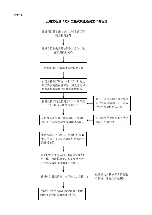 公路工程竣(交)工验收质量检测工作流程图