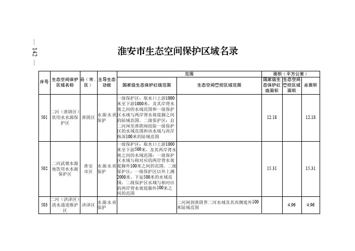 淮安市生态空间保护区域名录
