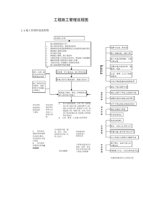 施工管理工作流程图