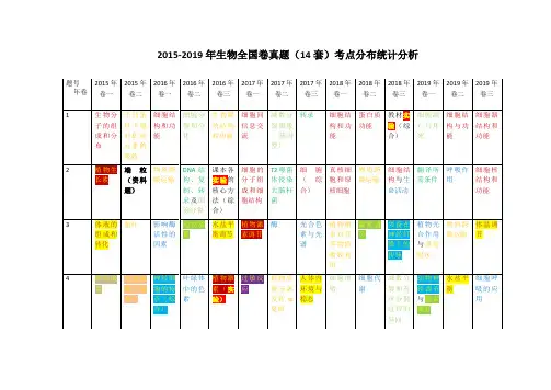 2015-2019年生物全国卷真题(14套)考点分布统计分析