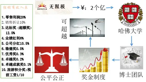 无限极奖金制度2018年最新解读