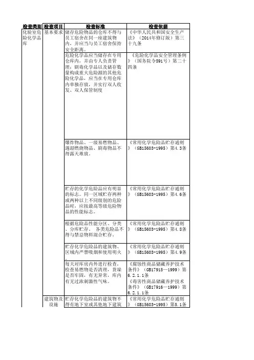 化验室试剂(危化品)库安全检查表