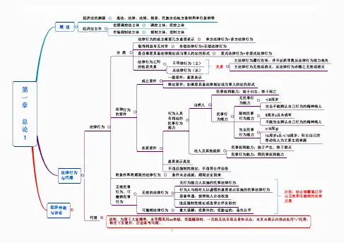 中级会计《经济法》思维导图