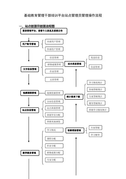 基础教育管理干部培训平台站点管理员管理操作流程(图例版)20120613
