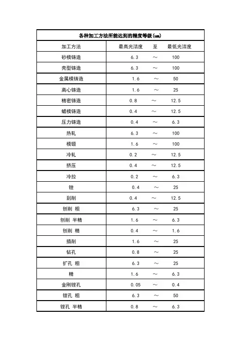 各种加工方法所能达到的精度等级