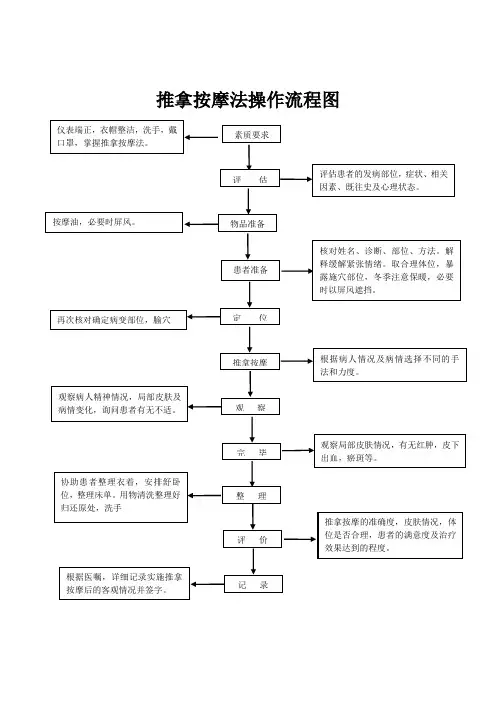 推拿按摩法操作流程图