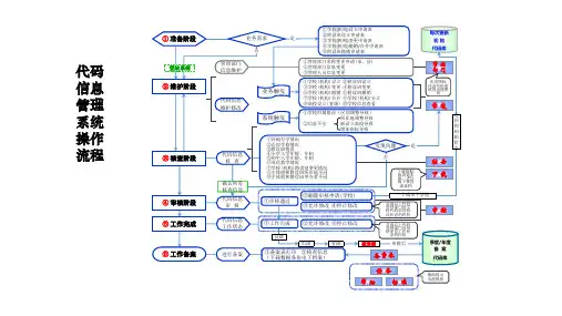 代码信息管理系统操作流程