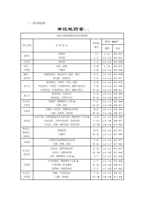 隧道常用爆破参数及爆破设计