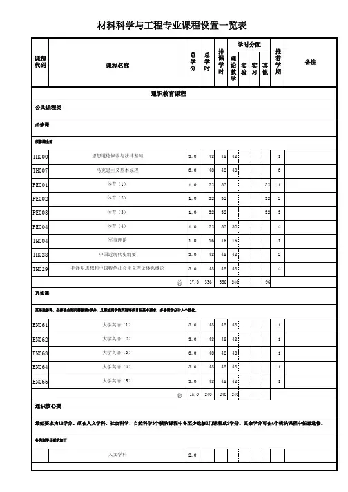 材料科学与工程专业课程设置一览表