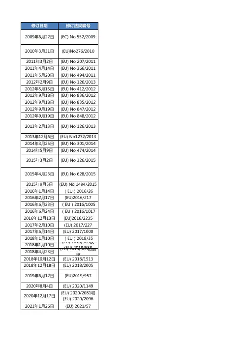 REACH法规附录XVII限制篇物质清单-中英文更新至2021-11-23