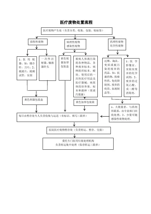 医疗废物处置流程图