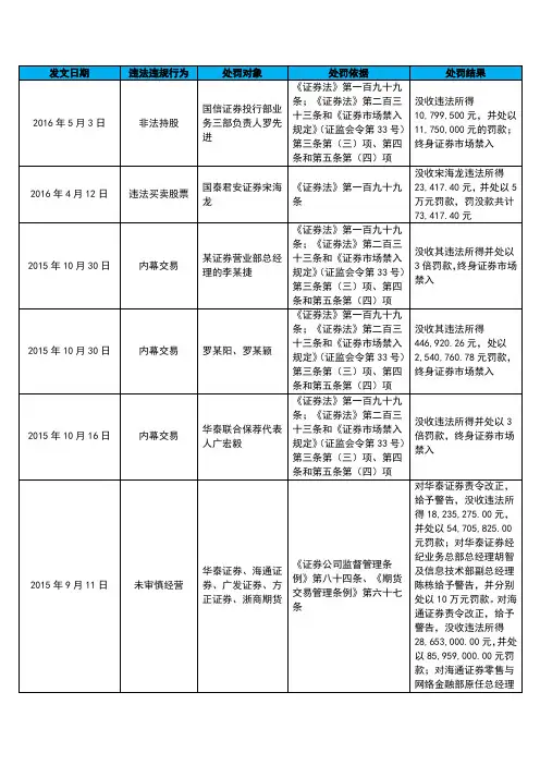 投行业务相关行政处罚案例统计