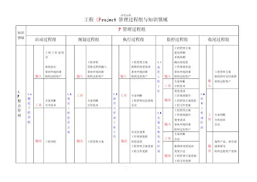 项目管理过程组与知识领域表格