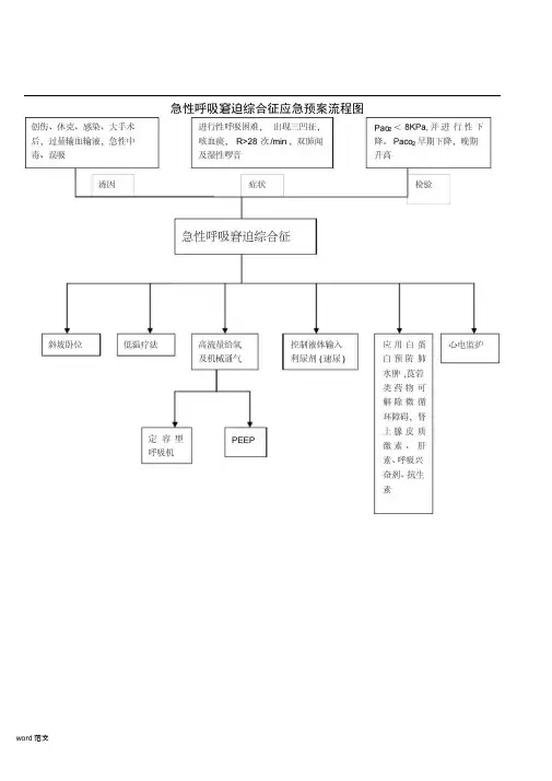 工作应急救援预案流程图