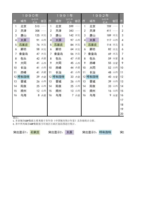 1990-2019年中国华北城市历年GDP-TOP20