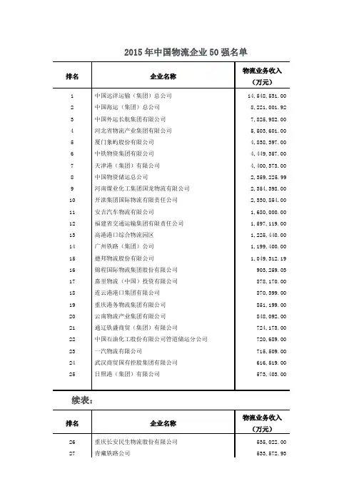 2015年中国物流企业50强名单
