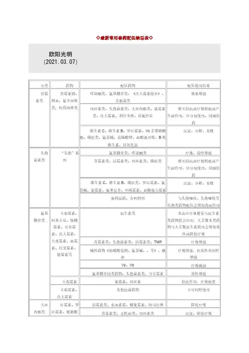 2021年最新常用兽药配伍禁忌表