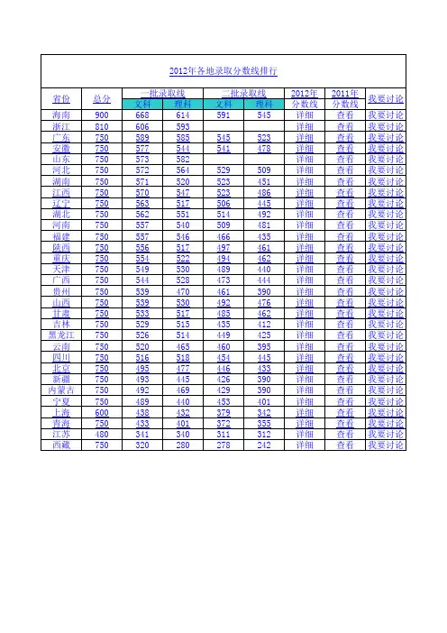 2012年全国各地高考录取分数线排行