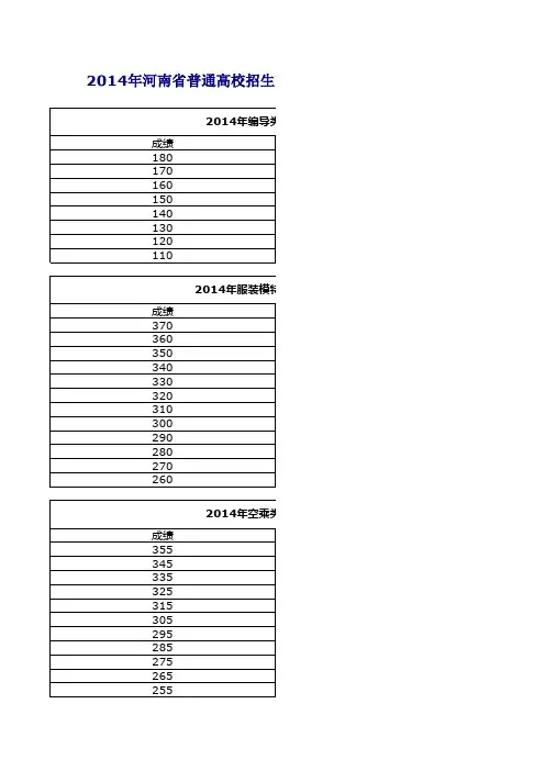 河南省2014年艺术类省统考专业合格线、统考各专业分数段统计表