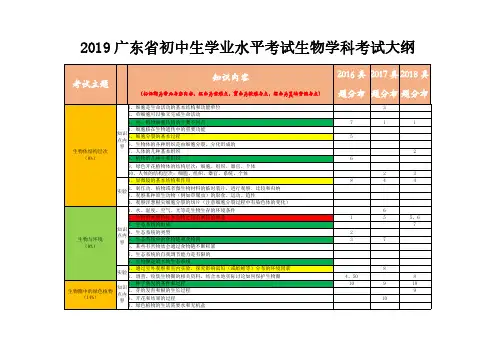 2019广东省初中生学业水平考试生物学科考试大纲