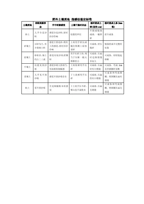 野外土壤质地指感法鉴定标准