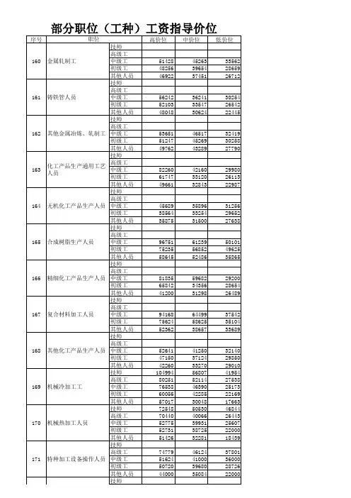 常州市人力资源市场工资指导价位信息说明