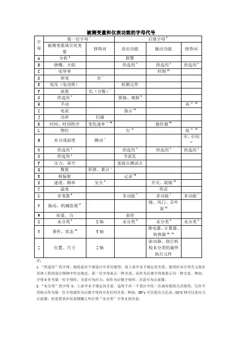 管道及仪表流程图PID识图-被测变量和仪表功能的字母代号大全(Word)