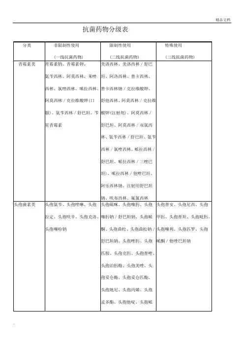 抗菌药物分级表