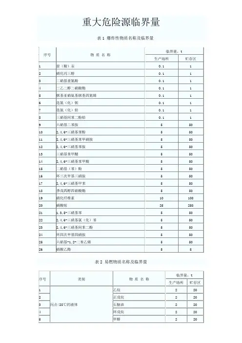 重大危险源临界量