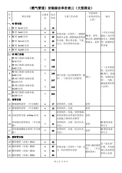 (燃气管道)安装综合单价表三(大型商业)及编辑说明