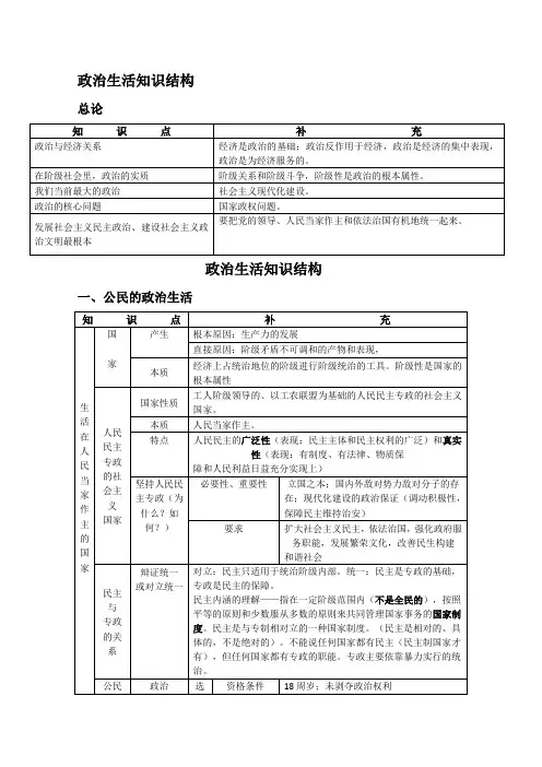 高中政治 第一单元《公民的政治生活》知识结构