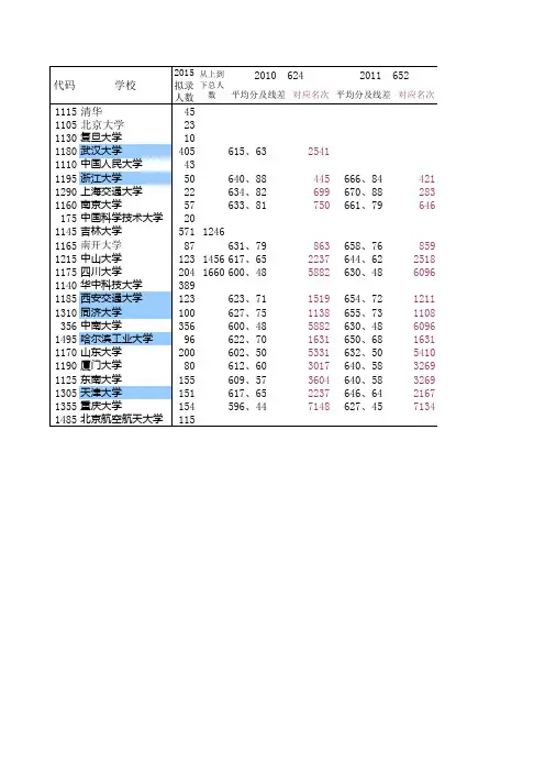 2010-2015部分985、211高校在河南录取情况