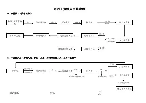 每月工资制定审核流程