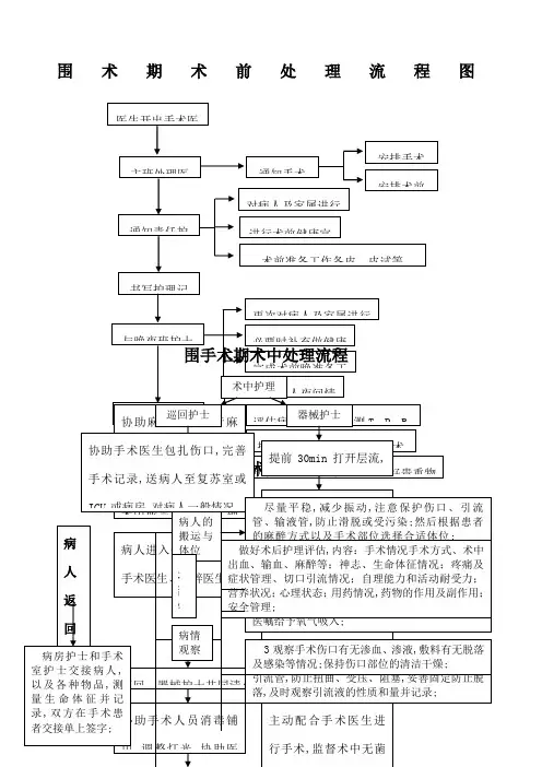 围术期术前术中术后处理流程图
