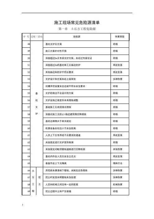 施工现场常见危险源清单