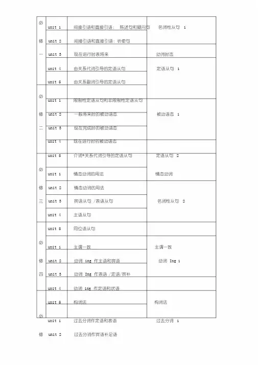 人教版高中英语必修一至选修八各单元地语法条目语法目录