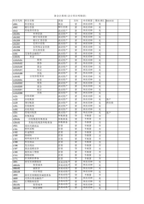 2018年最新会计准则会计科目明细表