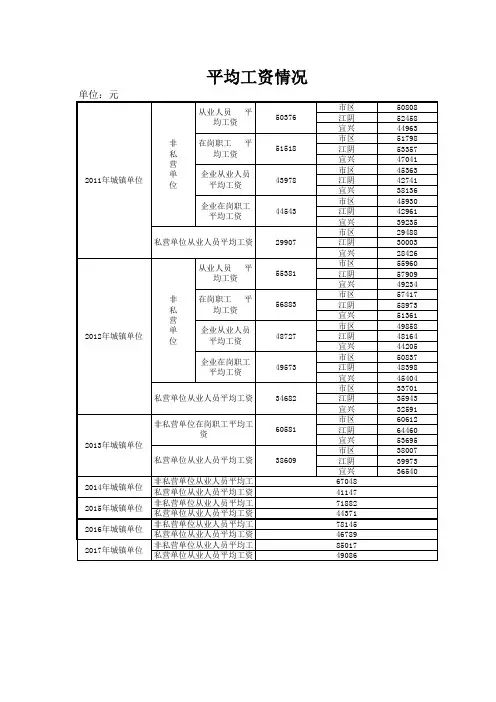 无锡市历年平均工资