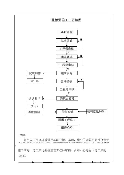 盖板涵和墩、台帽施工工艺框图