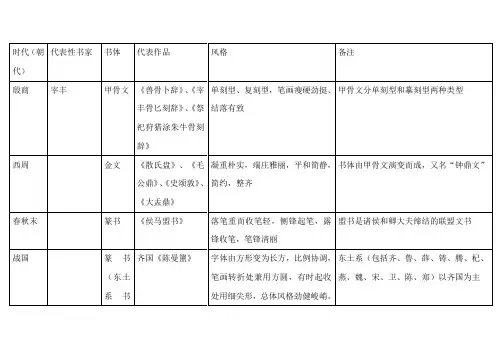 先秦至当代历代书家风格及代表作列举一览表(详细)