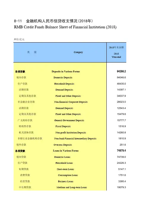 山东社会经济发展统计数据：8-11 金融机构人民币信贷收支情况(2018年)