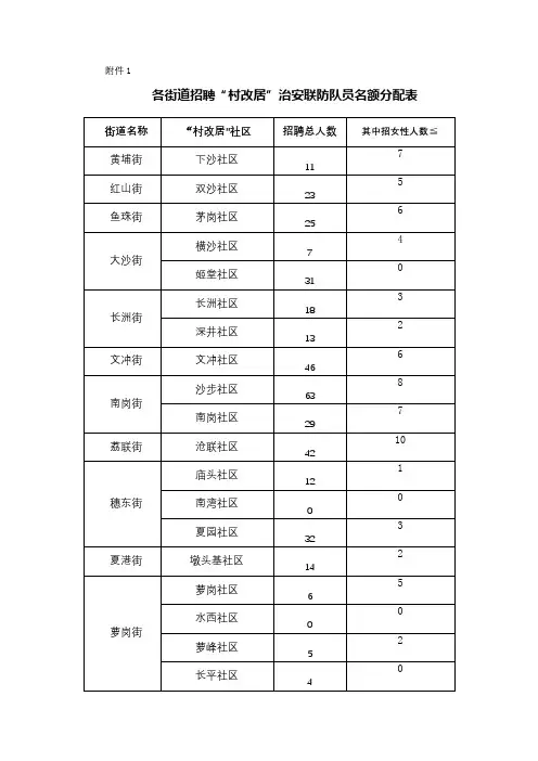 各街道招聘村改居治安联防队员名额分配表【模板】