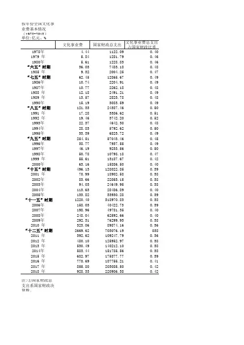中国文化旅游统计年鉴数据：按年份全国文化事业费基本情况(1978-2018)