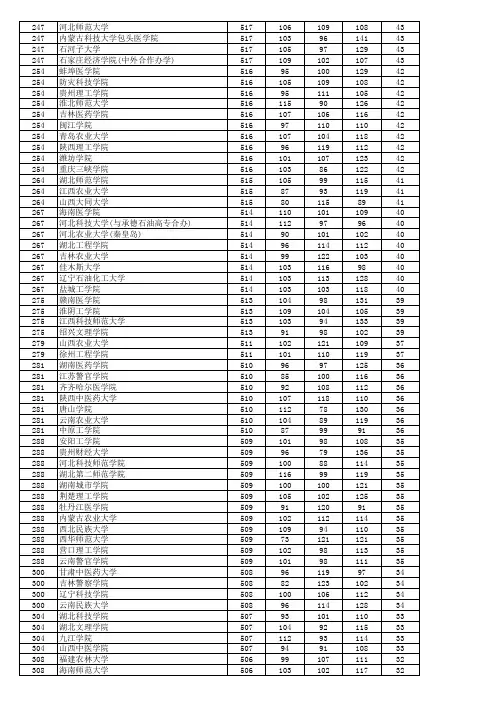 2015年河北省本科二批理工一志愿平行投档情况统计
